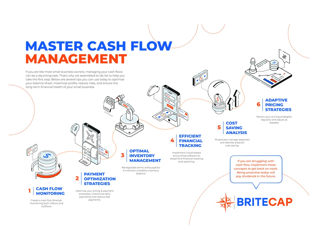 Six-step cash-flow management infographic for BriteCap
